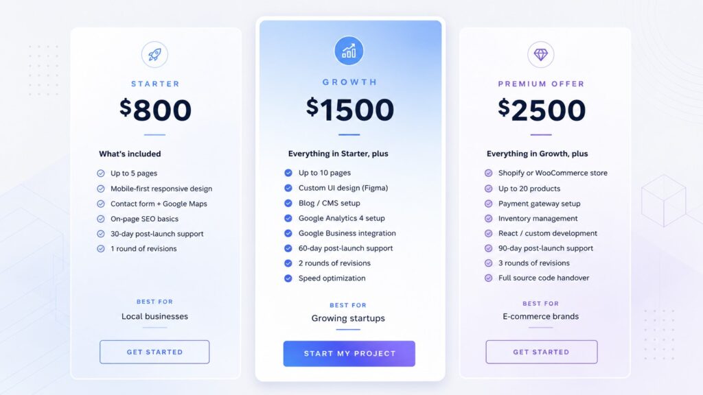 Side-by-side comparison of Starter ($800), Growth ($1,500), and Premium ($2,500) plans with feature icons for each tier — pages, design type, SEO, analytics, revisions, support. "Best For" label at the bottom of each column