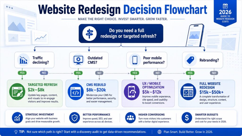 Website redesign decision flowchart 2026