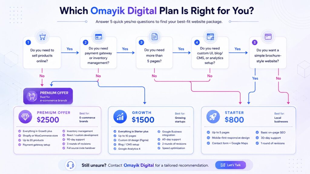 Decision-tree flowchart with 5 yes/no questions leading to recommended Omayik Digital plan. Color-coded nodes, clean arrows, visual path that reduces decision friction