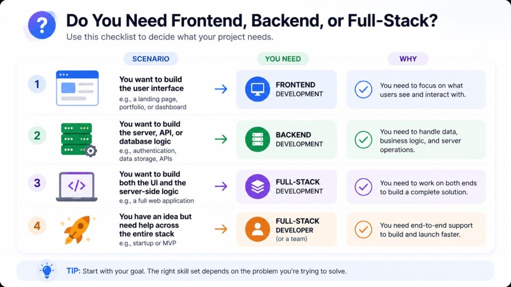 Frontend, backend, or full-stack