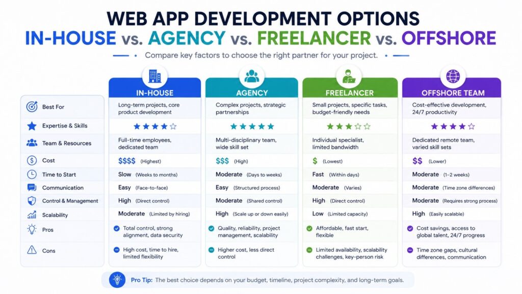Web app development options comparison