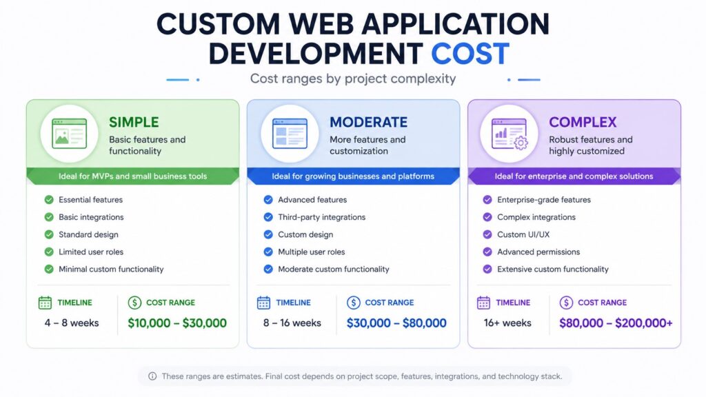 Web application development cost breakdown