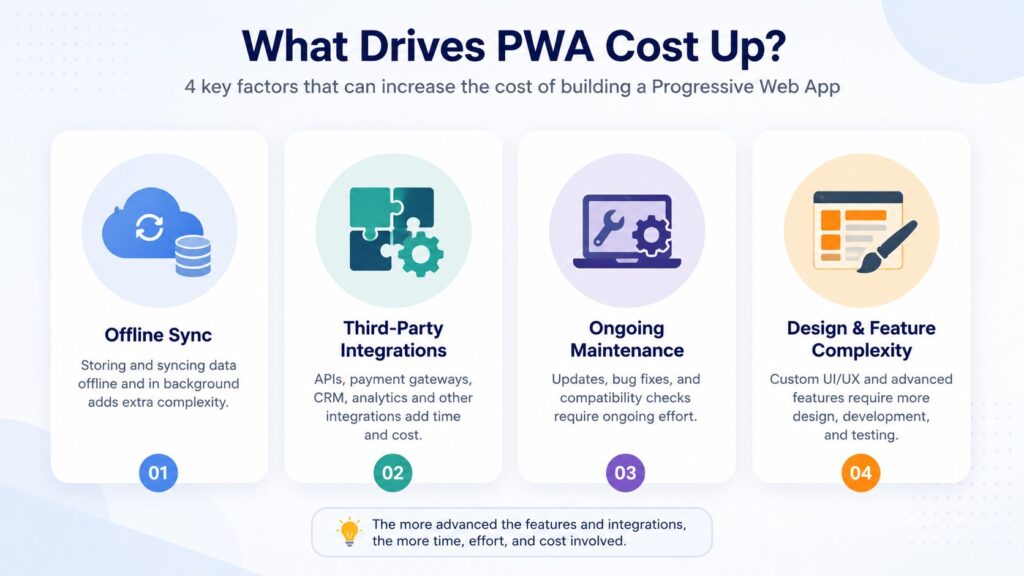 What drives PWA cost up
