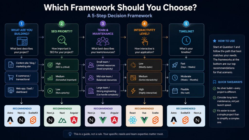 Which framework to choose