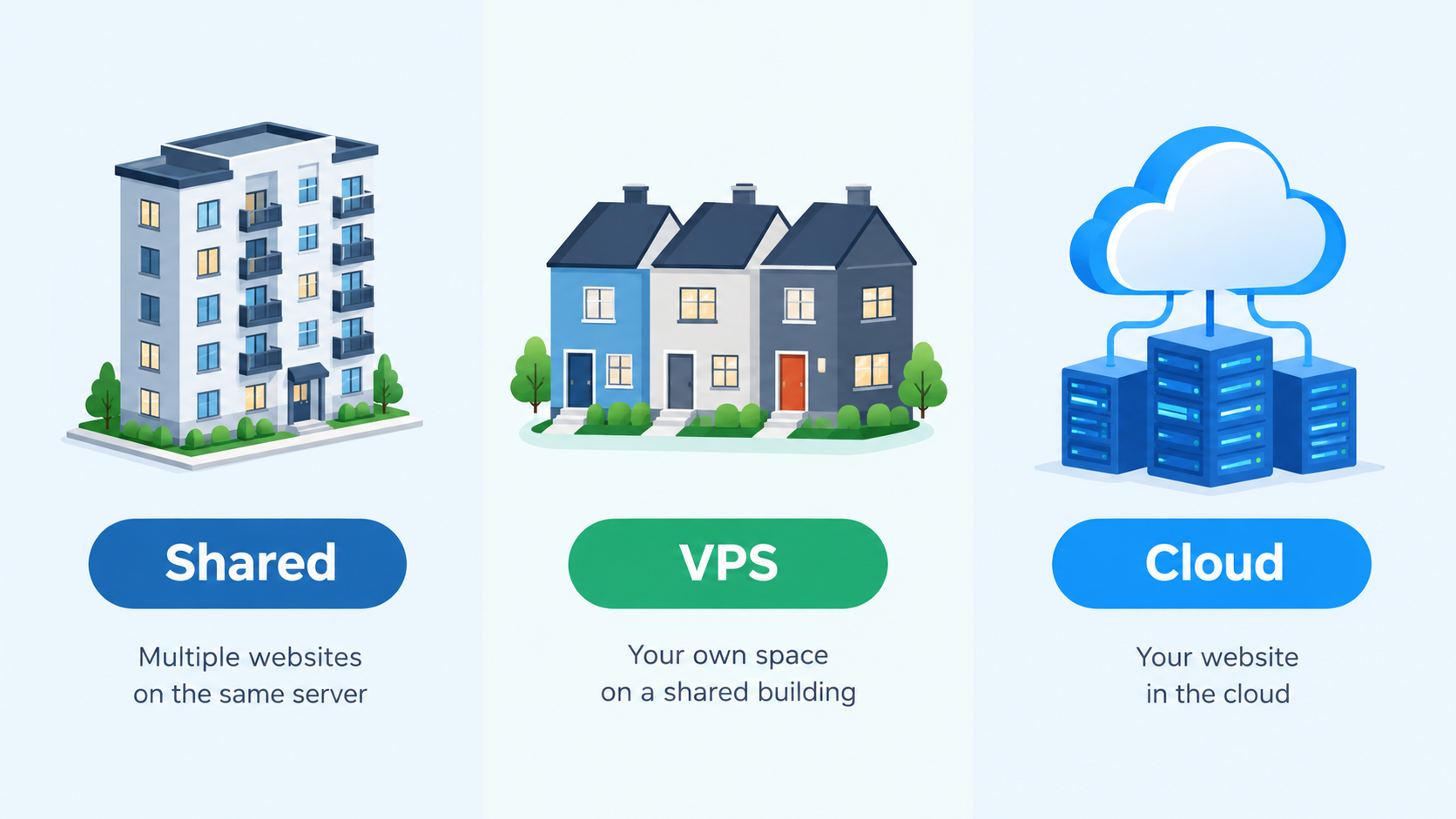 Shared, VPS, and Cloud Hosting Comparison